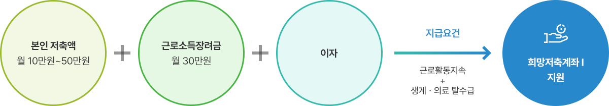 희망 저축 계좌 지급요건 표