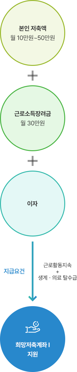 희망 저축 계좌 지급요건 표