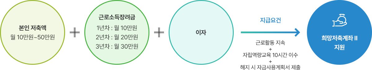 희망 저축 계좌 지급요건 표
