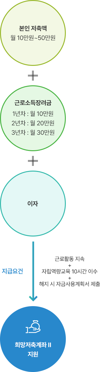 희망 저축 계좌 지급요건 표
