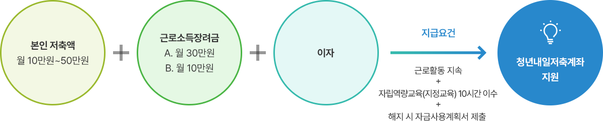 희망 저축 계좌 지급요건 표