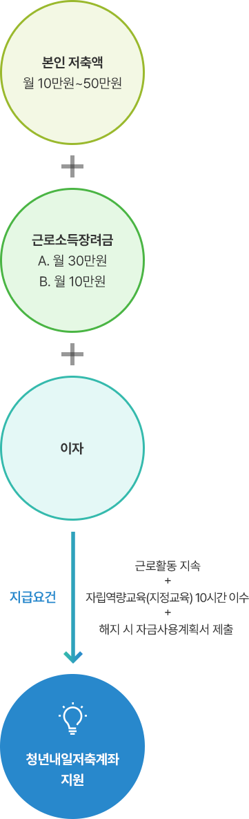 희망 저축 계좌 지급요건 표